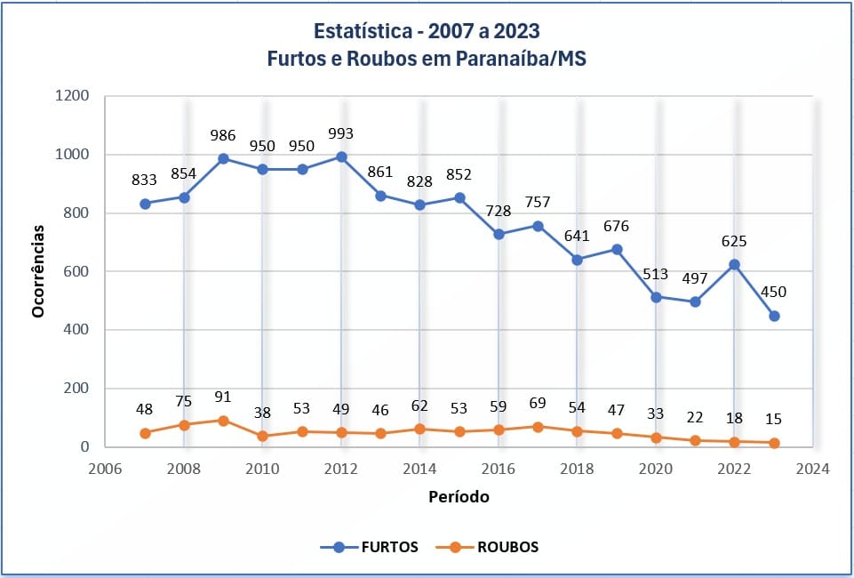 Dados são dos anos de 2007 a 2023 - PM/MS