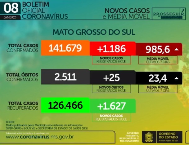 Média móvel de óbitos em Mato Grosso do Sul nos últimos sete dias é de 23,4. - Foto: Reprodução/Boletim SES