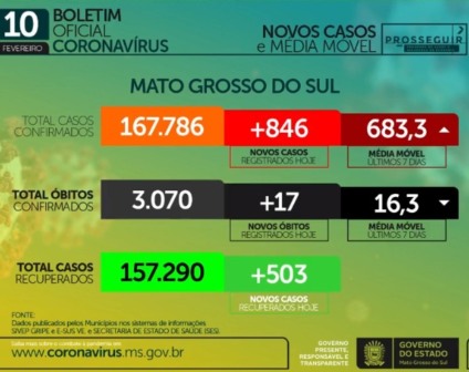 Méda móvel de casos diários tem leve alta nos últimos sete dias. - Foto: Reprodução/Live SES