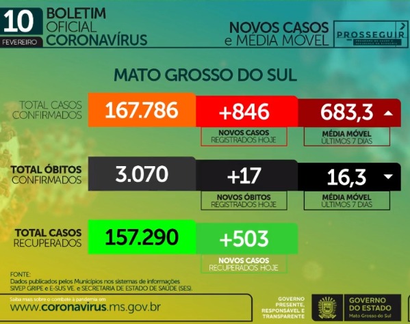 Méda móvel de casos diários tem leve alta nos últimos sete dias. - Foto: Reprodução/Live SES