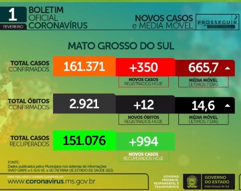 MS vem apresentando queda nas mortes. - Foto: Reprodução/SES