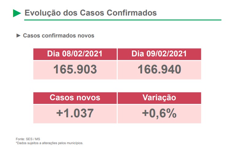 Na segunda-feira (8), MS registrou 350 casos, contra 1.037 nesta terça-feira (9). - Foto: Reprodução/Boletim SES