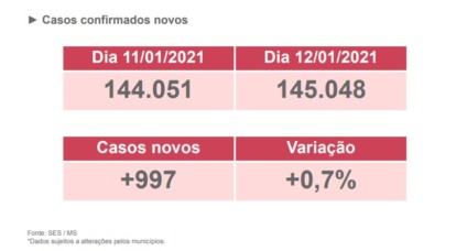 MS registra quase mil casos em 24h. - Foto: Reprodução/Boletim SES