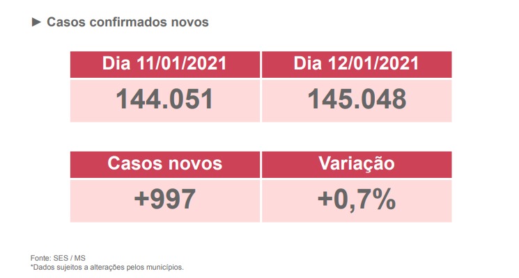 MS registra quase mil casos em 24h. - Foto: Reprodução/Boletim SES