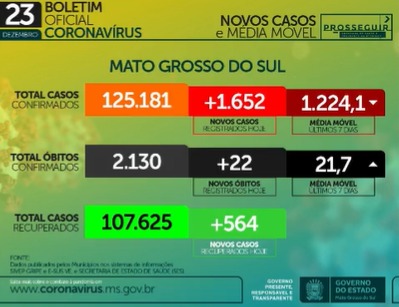 Média móvel de casos diários da covid-9 registrada nesta quarta-feira (23) é de 1.224. - Foto: Reprodução/Live SES