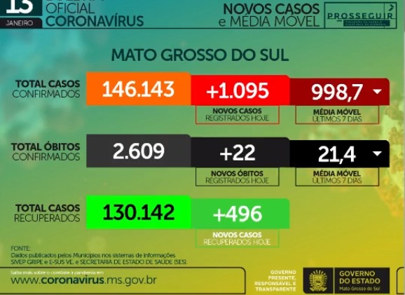 Média móvel de casos diarios continua no patamar dos mil casos por dia. - Foto: Reprodução/SES