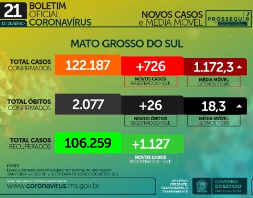 Média móvel de casos confirmados em MS aumentou 33% nos últimos 14 dias. - Foto: Reprodução/Redes sociais