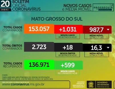 Tabela de casos de covid-19 em MS. - Foto: Reprodução/SES