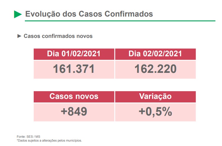 Tabela de casos de covid-19 em MS. - Foto: Reprodução/Boletim SES