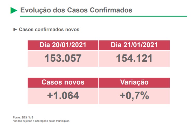 MS contabiliza 154.121 casos desde o início da pandemia. - Foto: Reprodução/SES