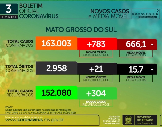 Média móvel de casos diários apresenta que de 32% em comparação com 14 dias atrás. - Foto: Reprodução/SES