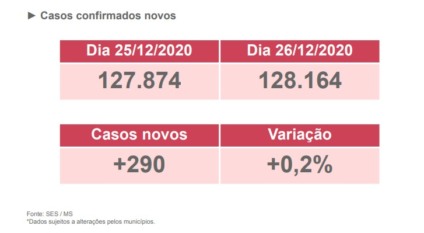 Casos de covid-19 registrados nas últimas 24 horas em Mato Grosso do Sul. - Foto: Reprodução/Boletim SES Casos de covid-19 registrados nas últimas 24 horas em Mato Grosso do Sul. - Foto: Reprodução/Boletim SES