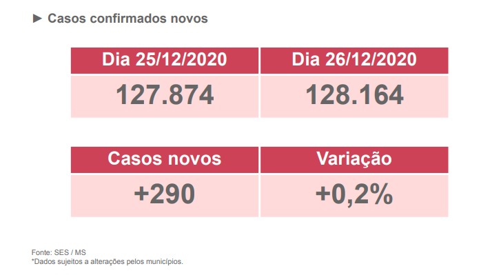 Casos de covid-19 registrados nas últimas 24 horas em Mato Grosso do Sul. - Foto: Reprodução/Boletim SES