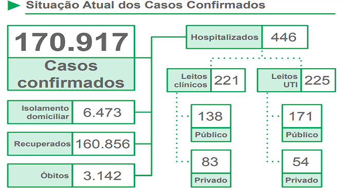 - Foto: Governo do Estado