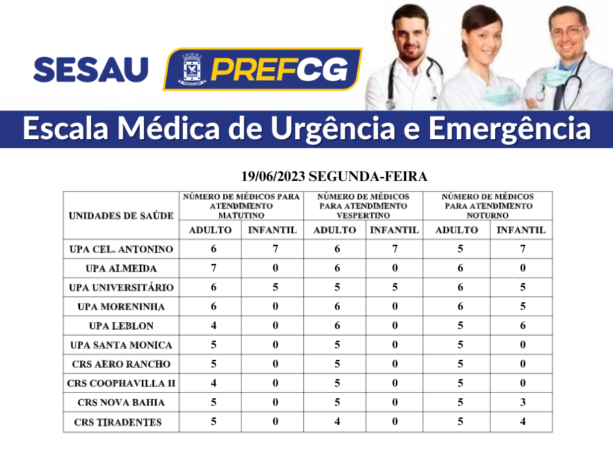 Serão sete especialistas na UPA Coronel Antonino e cinco na UPA Universitário - Foto: PMCG