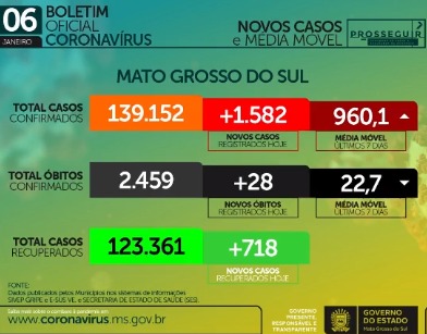 MS se aproxima dos 140 mil infectados pelo novo coronavírus. - Foto: Reprodução/Boletim SES