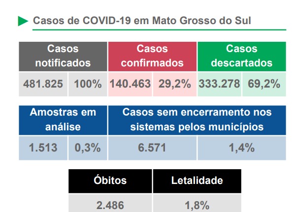 Taxa de letalidade por covid-19 em MS é de 1,8%. - Foto: Reprodução/Boletim SES