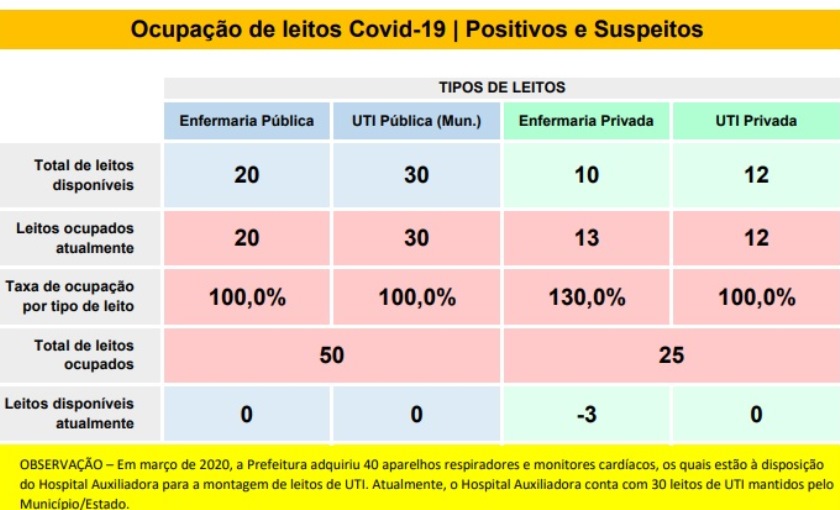 Atualmente, 75 pacientes estão internados em leitos de UTI e de enfermaria - Divulgação