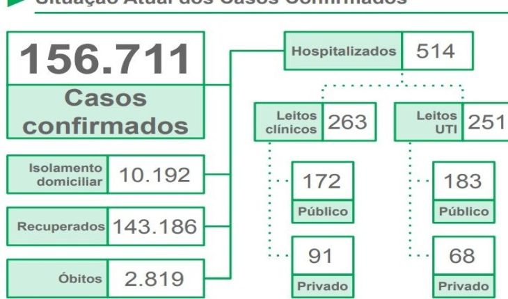 A macrorregião de Campo Grande apresenta 81% de taxa de ocupação de leitos - Foto: Divulgação