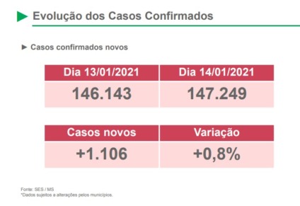 MS continua mantendo média de 1 mil casos de covid-19 por dia. - Foto: Reprodução/Boletim SES