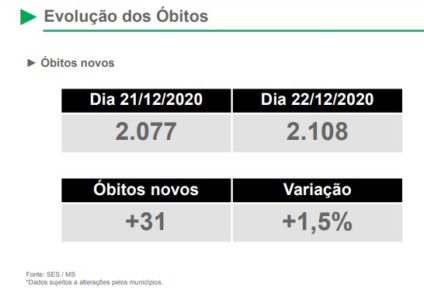 Em Mato Grosso do Sul, 2.108 pessoas perderam suas vidas para a covid-19 desde o início da pandemia. - Foto: Reprodução/Boletim SES