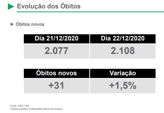 Em Mato Grosso do Sul, 2.108 pessoas perderam suas vidas para a covid-19 desde o início da pandemia. - Foto: Reprodução/Boletim SES