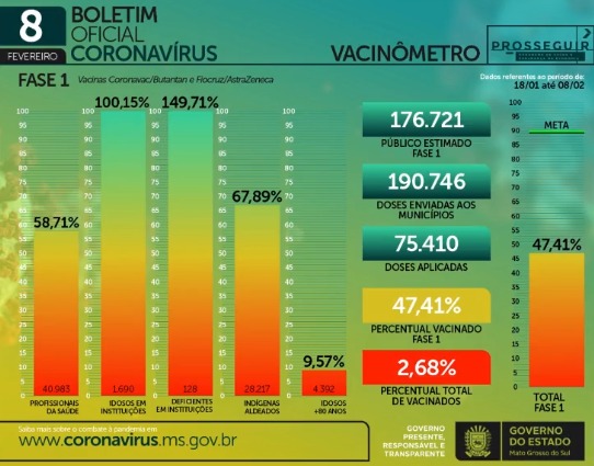 Segundo dados do vacinômetro, o estado enviou 190 mil doses aos 79 municípios. - Foto: Reprodução/Live SES