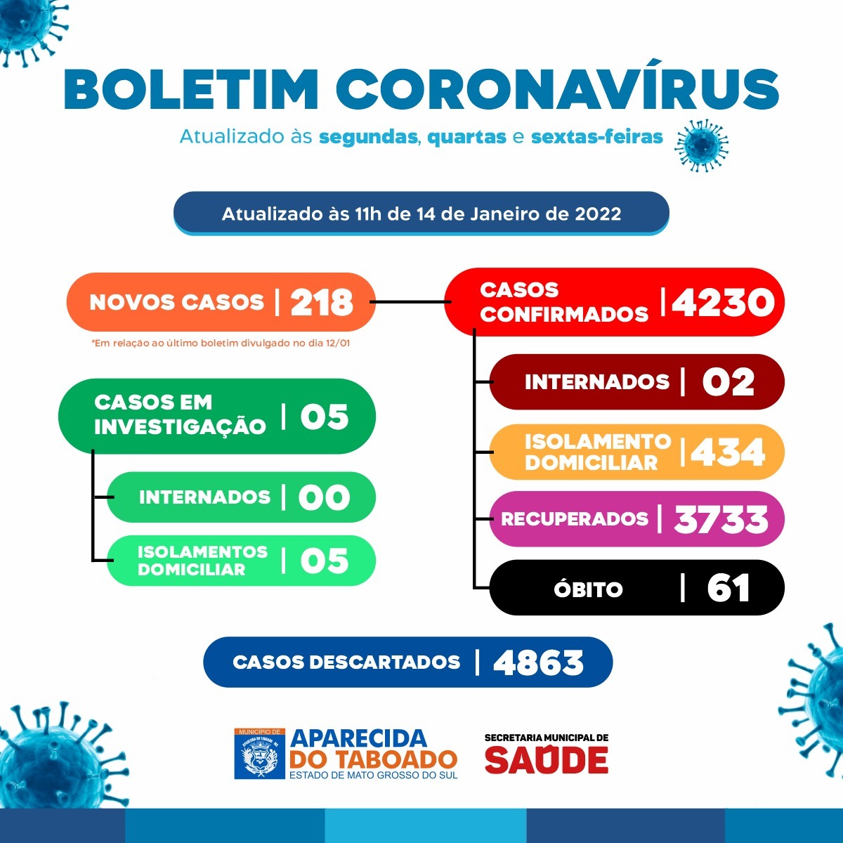 Boletim municipal de casos do novo Coronavírus - Prefeitura Municipal de Aparecida do Taboado