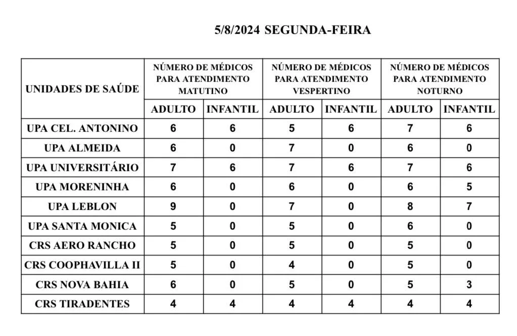 Para atendimento dos adultos todas as unidades e CRSs mantêm médicos de manhã e à tarde - Foto: Divulgação/Sesau