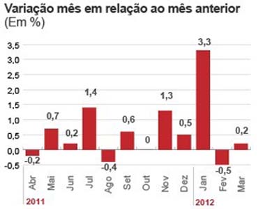 Evolução do varejo -