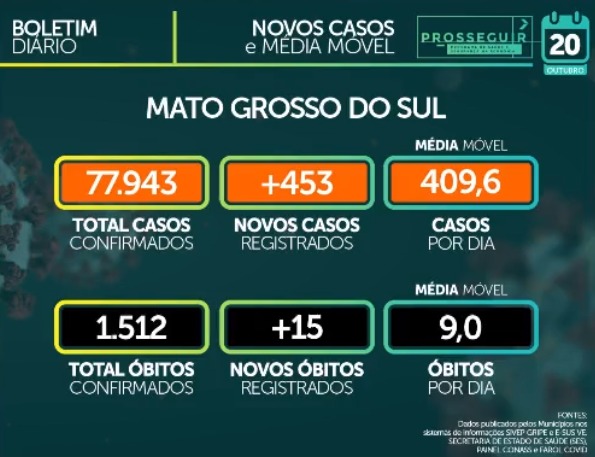 Tabela de casos de covid-19 em Mato Grosso do Sul. - Foto: Reprodução/Facebook