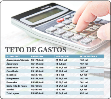 Campanha para prefeito não poderá passar de R$ 547,4 mil, define TSE