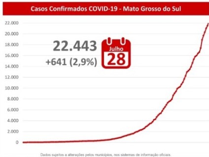Mato Grosso do Sul registra aumento de 2,9% no número de casos em 24h. - Reprodução/Facebook