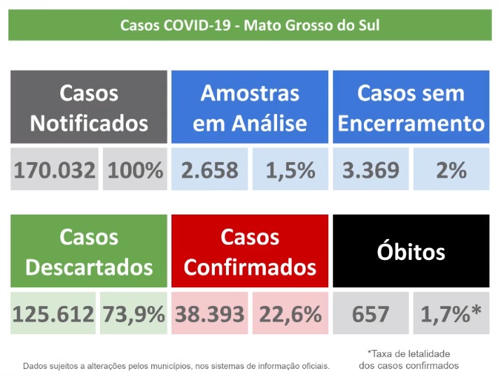 MS soma 968 casos de covid-19 e 17 mortes em 24h