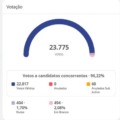 Dentre os votos apurados, 22.817 foram considerados válidos