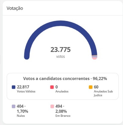 Dentre os votos apurados, 22.817 foram considerados válidos