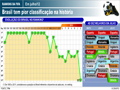 Esta é a pior posição desde criação da lista, em 1993 -