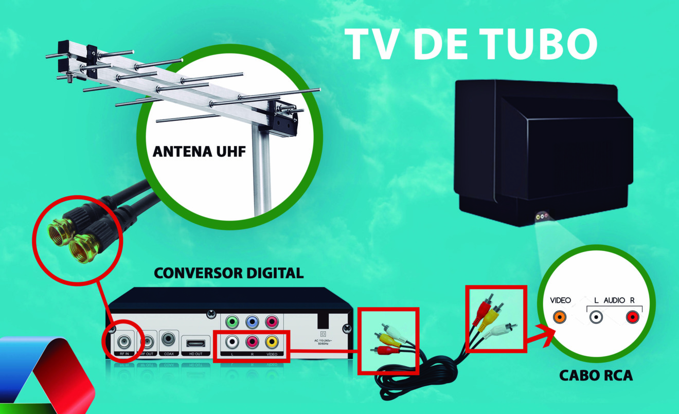 O que você precisa é de apenas antena UHF. A TV digital é transmitida no sistema UHF O que você precisa é de apenas antena UHF. A TV digital é transmitida no sistema UHF