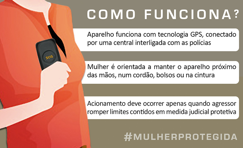 O dispositivo é conectado a uma rede de sinal GPS e capaz de enviar mensagens instantâneas para as polícias Civil e Militar - Danielle Leduc/Editoria de Arte