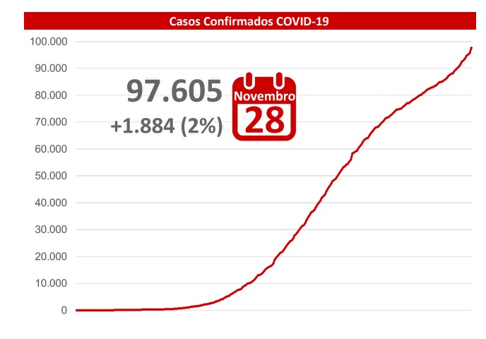 Casos aumentam 2% em 24 horas em Mato Grosso do Sul e mais de 97,6 mil já se contaminaram com o novo coronavírus no estado. - Foto: Reprodução/ Boletim SES