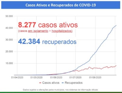 Mais de 42 mil pessoas tiveram a doença e se recuperaram - Divulgação