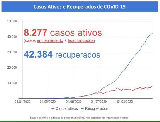 Mais de 42 mil pessoas tiveram a doença e se recuperaram - Divulgação