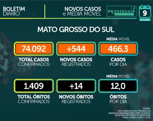 Novos casos e média móvel em Mato Grosso do Sul - Foto: reprodução/Facebook