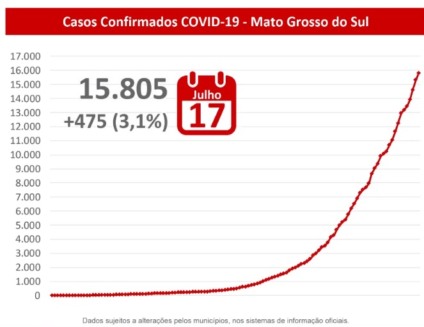 Com aumento de 3,1%, Mato Grosso do Sul tem 475 novos casos em 2h e 15.805 infectados. - Reprodução/Facebook
