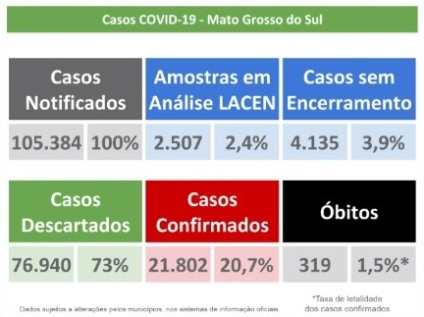Mato Grosso do Sul contabiliza mais de 280 casos da covid-19. - Reprodução/Facebook