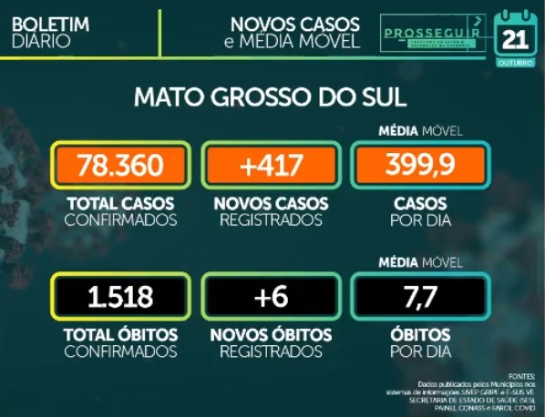 Mato Grosso do Sul tem média móvel de 399,9 casos por dia. - Foto: Reprodução/Facebook