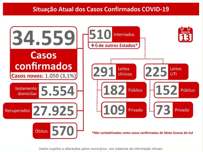 Situação atual dos casos de covid-29 em Mato Grosso do Sul. - Reprodução/Facebook