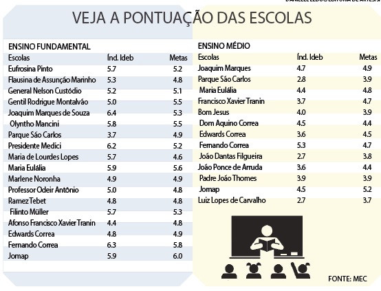 Das 16 escolas avaliadas por meio de provas, nove superaram metas projetadas pelo Ministério da Educação (MEC). - Reprodução