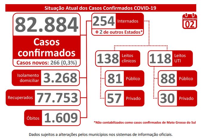 Boletim coronavírus divulgado pela Secretaria de Estado de Saúde - Reprodução/SES