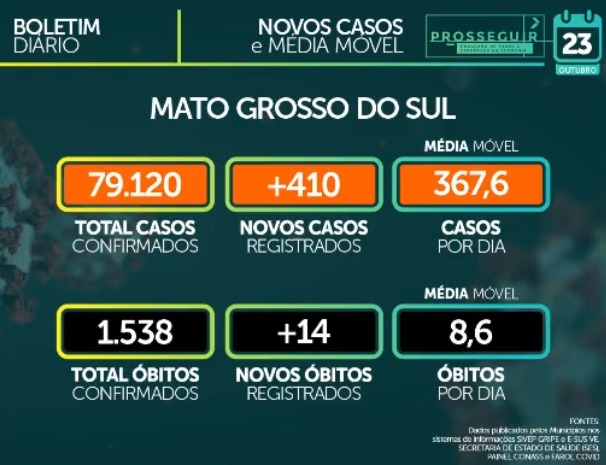 Dado da covid-19 em Mato Grosso do Sul. - Foto: Reprodução/Facebook